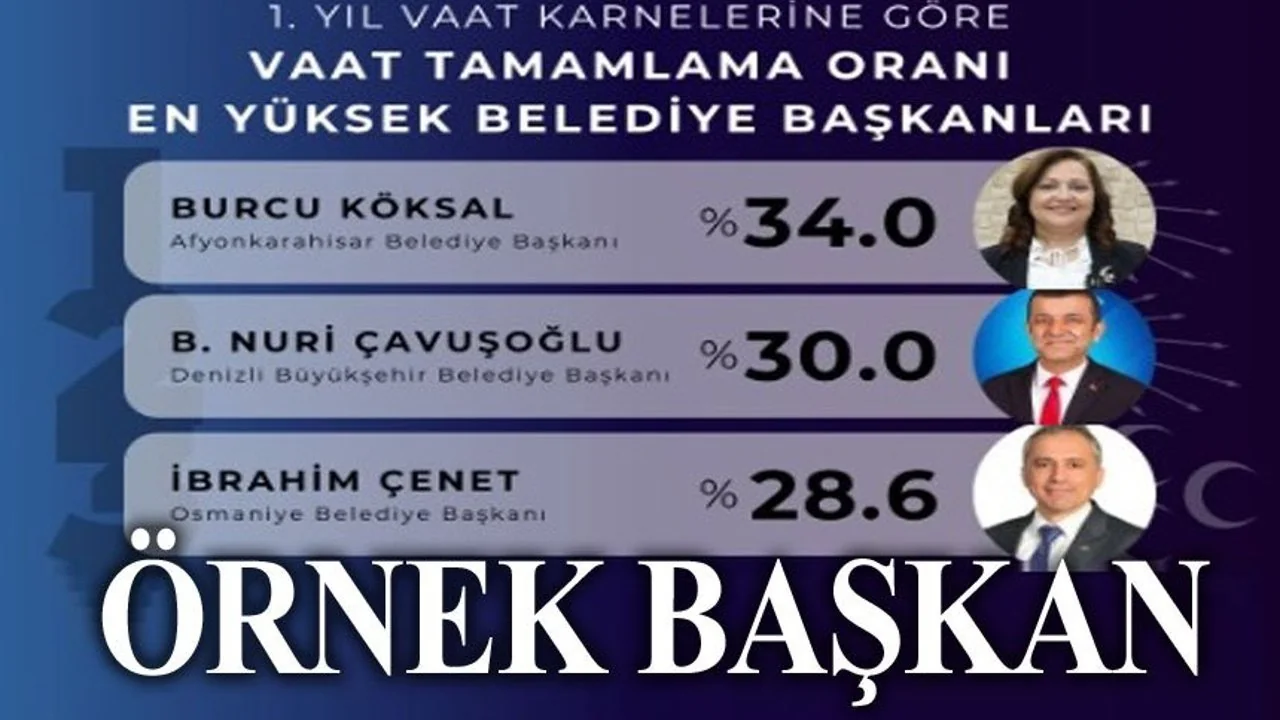 Vaatlerini Gerçekleştirmede Türkiye Zirvesine Çıktı: Başkan Köksal İlk Yılında 16 Sözünü Yerine Getirdi